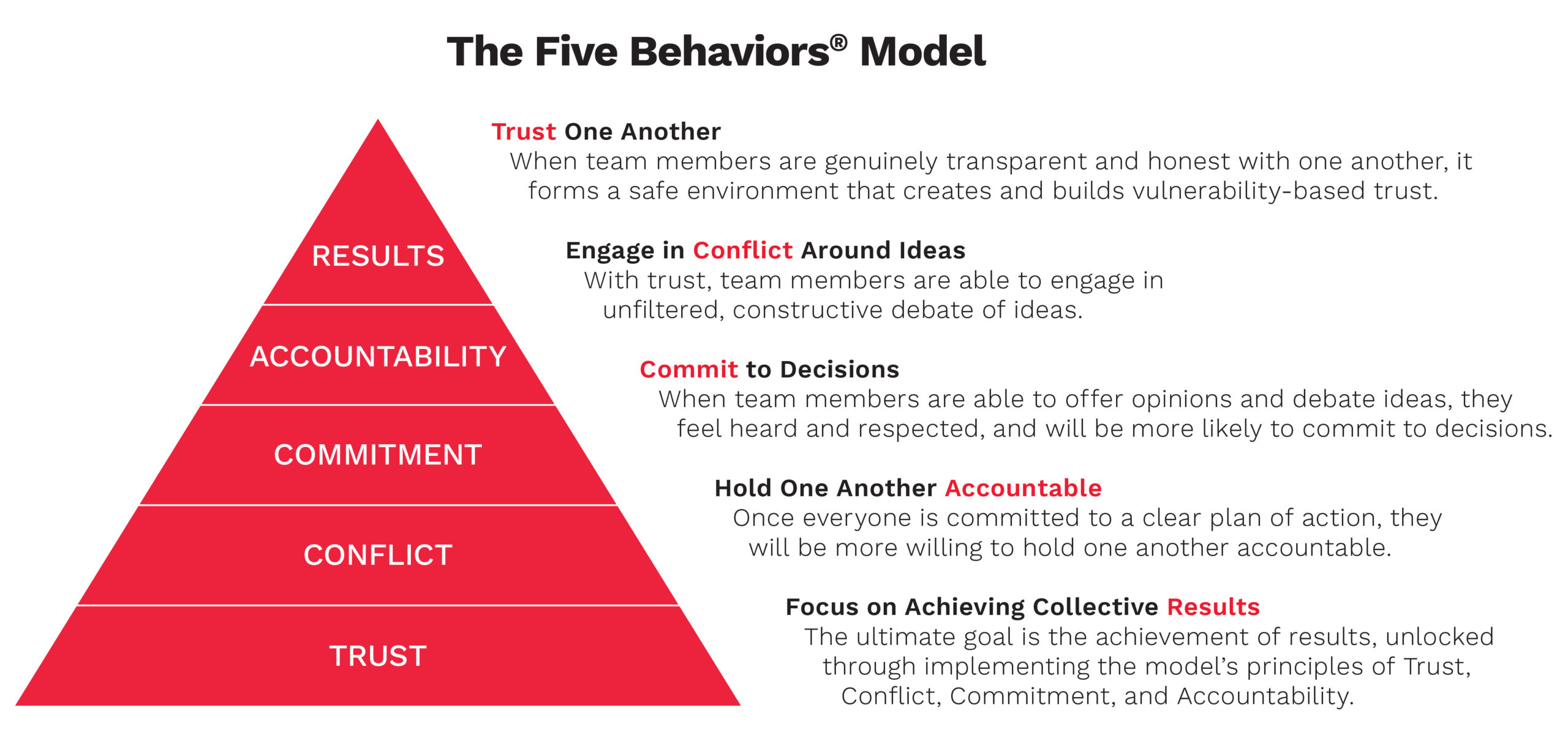 The Five Behaviors Model Pyramid